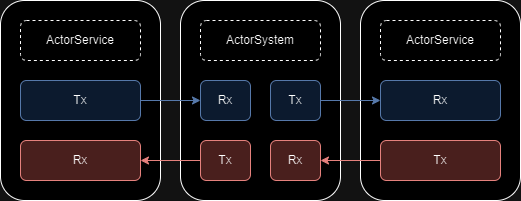 actor-system-spsc