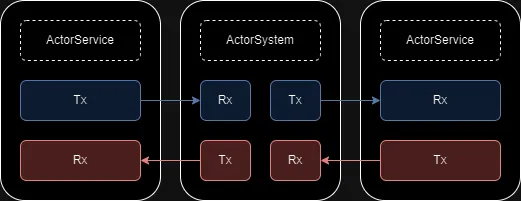 actor-system-spsc