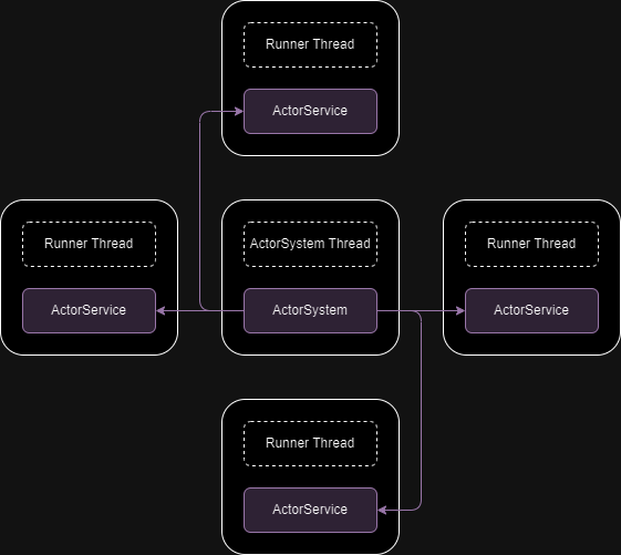 actor-system