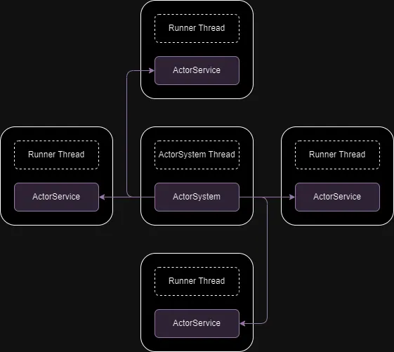 actor-system